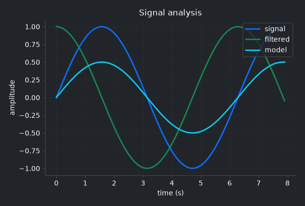 Chart — dark theme
