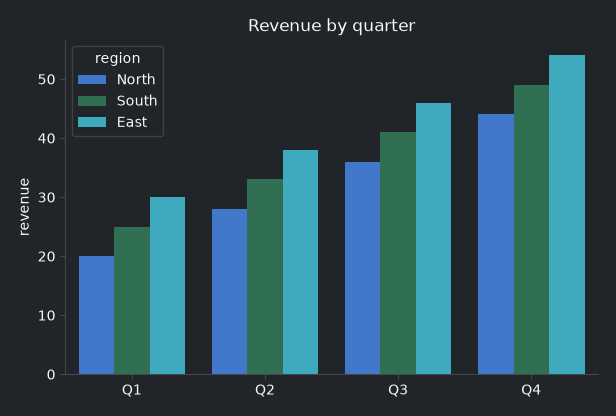 Seaborn chart themed with accent colors — dark theme