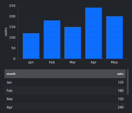 A chart and a table on one data source — dark theme