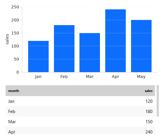 A chart and a table on one data source — light theme