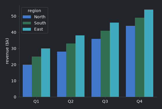 A seaborn grouped bar chart — dark theme