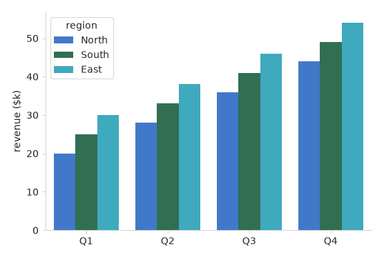 A seaborn grouped bar chart — light theme